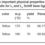 Table 1. Some important physical properties and analytical results for L1 and L2 Schiff base ligands