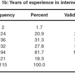 Table 1b: Years of experience in internet use