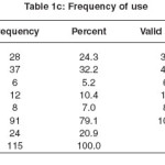 Table 1c: Frequency of use