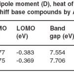 Table 2: Calculated values of dipole moment (D), heat of formation (kcal/mol) and energy (kcal/mol) for L1 and L2 Schiff base compounds by AM1 semi-empirical method