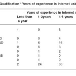 Table 2a: Highest Qualification * Years of experience in internet using cross tabulation