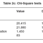 Table 2c: Chi-Square tests