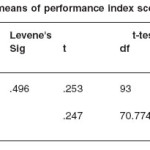 Table 2d: Test between the means of performance index score of students and lecturers