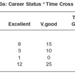 Table 3.10a: Career Status * Time Cross tabulation