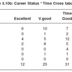 Table 3.10b: Career Status * Time Cross tabulation
