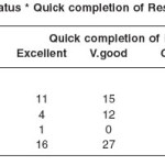 Table 3.11a: Career Status * Quick completion of Research Cross tabulation