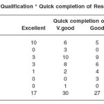 Table 3.11a: Highest Qualification * Quick completion of Research Cross tabulation
