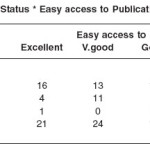 Table 3.12a: Career Status * Easy access to Publications Cross tabulation