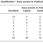 Table 3.12b: Highest Qualification * Easy access to Publications Cross tabulation