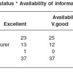 Table 3.1a: Career status * Availability of information cross tabulation