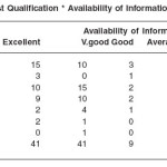 Table 3.1b: Highest Qualification * Availability of Information Cross tabulation