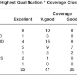 Table 3.2a: Highest Qualification * Coverage Cross tabulation