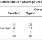 Table 3.2b: Career Status * Coverage Cross tabulation