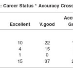 Table 3.3a: Career Status * Accuracy Cross tabulation