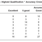 Table 3.3b: Highest Qualification * Accuracy Cross tabulation