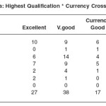 Table 3.4a: Highest Qualification * Currency Cross tabulation