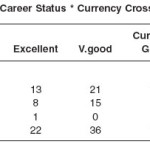Table 3.4b: Career Status * Currency Cross tabulation
