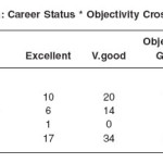 Table 3.5a: Career Status * Objectivity Cross tabulation
