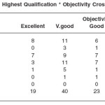 Table 3.5b: Highest Qualification * Objectivity Cross tabulation