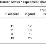 Table 3.6a: Career Status * Equipment Cross tabulation