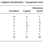 Table 3.6b: Highest Qualification * Equipment Cross tabulation