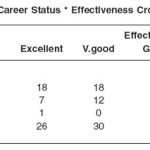 Table 3.7a: Career Status * Effectiveness Cross tabulation