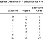 Table 3.7b: Highest Qualification * Effectiveness Cross tabulation