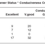 Table 3.8a: Career Status * Conduciveness Cross tabulation