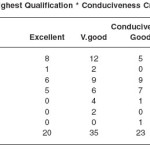 Table 3.8b: Highest Qualification * Conduciveness Cross tabulation