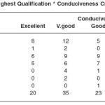 Table 3.8b: Highest Qualification * Conduciveness Cross tabulation