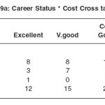 Table 3.9a: Career Status * Cost Cross tabulation