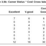 Table 3.9b: Career Status * Cost Cross tabulation