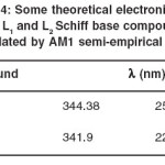 Table 4: Some theoretical electronic bands of L1 and L2 Schiff base compounds calculated by AM1 semi-empirical method