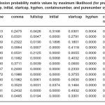 Table 1: Emission probability matrix values by maximum likelihood (for pname, comma, fullstop, initial, startcap, hyphen, containsnumber, and purenumber symbols)