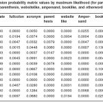 Table 3: Emission probability matrix values by maximum likelihood (for pardate, fullcolon, acronym, parenthesis, websitelike, ampersand, booklike, and otherwords symbols)