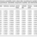 Table 6: Emission probability matrix values after smoothing (for pardate, fullcolon, Acronym, parenthesis, websitelike, ampersand, booklike, and otherwords symbols)