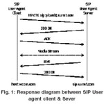 Fig. 1: Response diagram between SIP User agent client & Sever