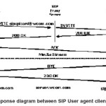 Fig. 2: Response diagram between SIP User agent client & server
