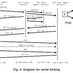 Fig. 4: Diagram for serial forking