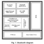 Fig. 1: Bluetooth diagram