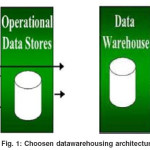 Fig. 1: Choosen datawarehousing architecture
