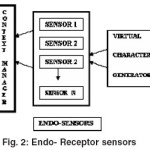 Fig. 2: Endo- Receptor sensors