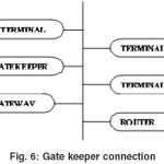 Fig. 6: Gate keeper connection