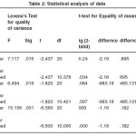 Table 2: Statistical analysis of data