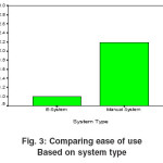 Fig. 3: Comparing ease of use Based on system type