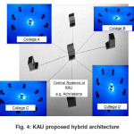 Fig. 4: KAU proposed hybrid architecture