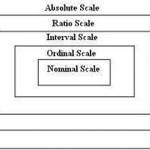 Measurement Scale Hierarchy