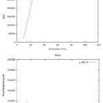 b) Performance Analysis (Using Modulation Techniques)