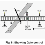 Fig. 8: Showing Gate control