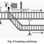 Fig. 9:Tracking switching